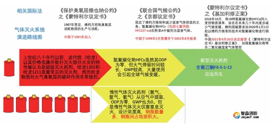 气体灭火系统演进路线及相关国际法