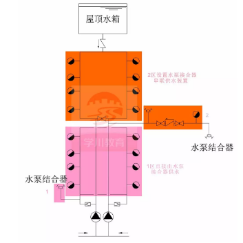水泵接合器供水方式一：水泵接合器串聯(lián)，獨(dú)立供水